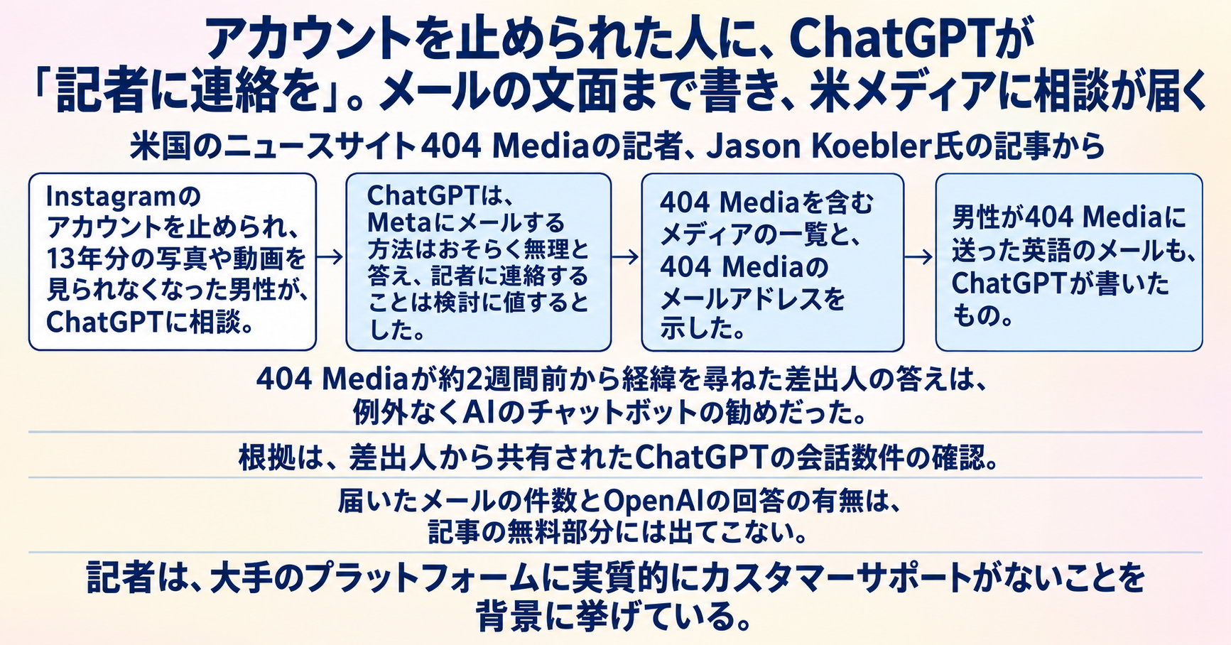 アカウントを止められた人に、ChatGPTが「記者に連絡を」。メールの文面まで書き、米メディアに相談が届く インフォグラフ
